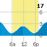Gallant Channel tide chart for Thursday, April 17, 2025