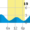 Gallant Channel tide chart for Saturday, April 19, 2025
