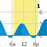 Gallant Channel tide chart for Tuesday, April 1, 2025