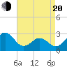 Gallant Channel tide chart for Sunday, April 20, 2025