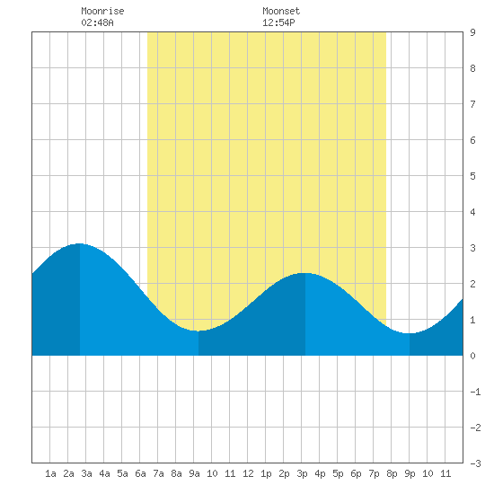Gallant Channel tide chart for Monday, April 21, 2025