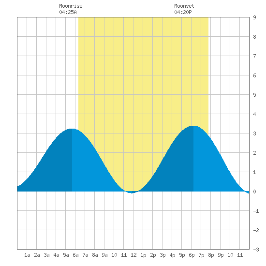 Gallant Channel tide chart for Thursday, April 24, 2025