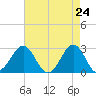 Gallant Channel tide chart for Thursday, April 24, 2025