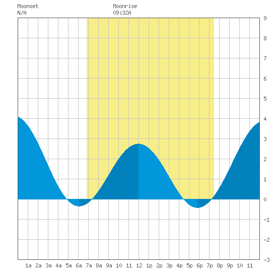 Gallant Channel tide chart for Wednesday, April 2, 2025