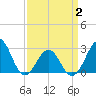 Gallant Channel tide chart for Wednesday, April 2, 2025