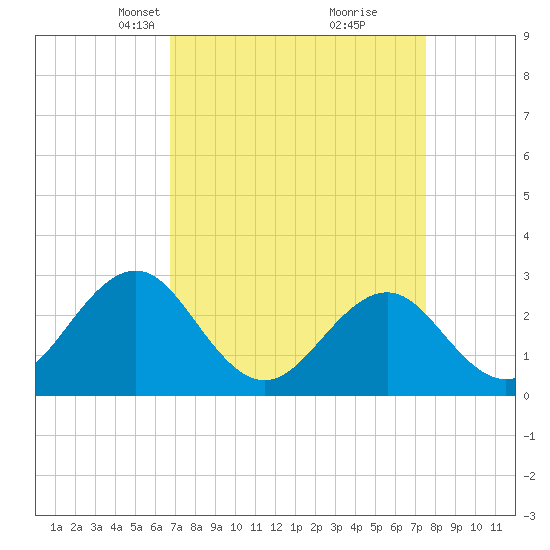 Gallant Channel tide chart for Monday, April 7, 2025