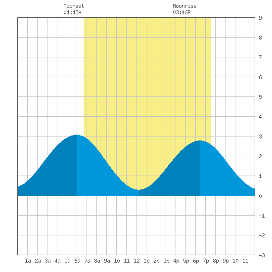 Gallant Channel tide chart for Tuesday, April 8, 2025