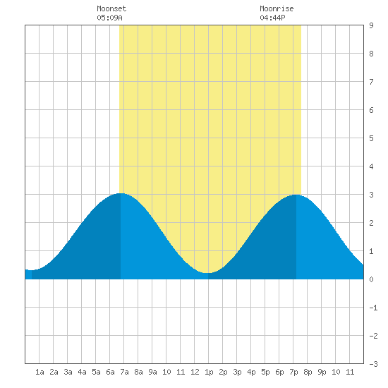 Gallant Channel tide chart for Wednesday, April 9, 2025
