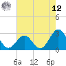 Gallant Channel tide chart for Monday, May 12, 2025