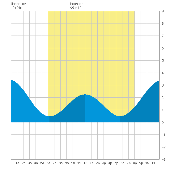 Gallant Channel tide chart for Saturday, May 17, 2025