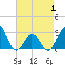 Gallant Channel tide chart for Thursday, May 1, 2025