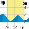 Gallant Channel tide chart for Tuesday, May 20, 2025