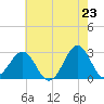 Gallant Channel tide chart for Friday, May 23, 2025