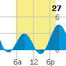 Gallant Channel tide chart for Tuesday, May 27, 2025