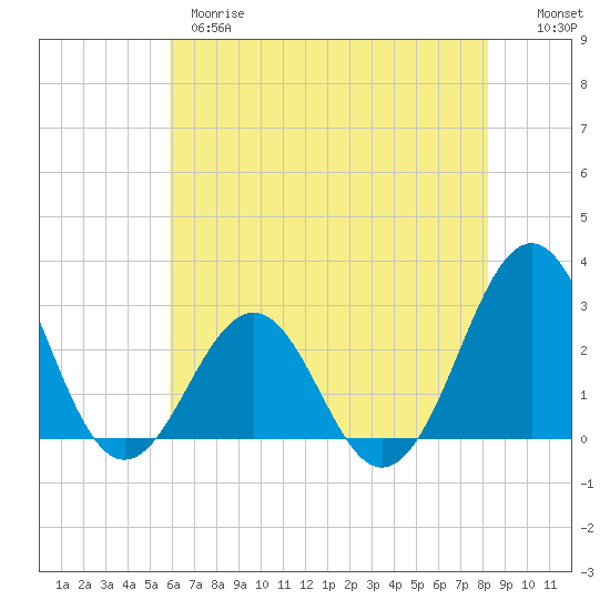 Gallant Channel tide chart for Wednesday, May 28, 2025