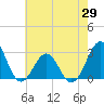 Gallant Channel tide chart for Thursday, May 29, 2025