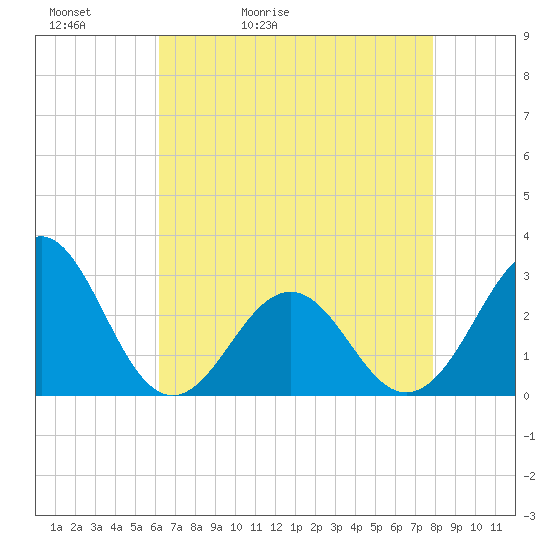 Gallant Channel tide chart for Friday, May 2, 2025