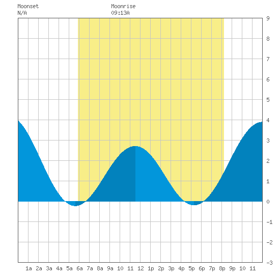 Gallant Channel tide chart for Friday, May 30, 2025