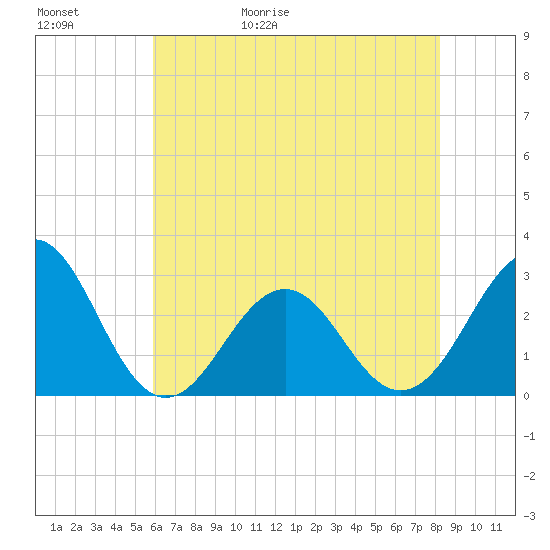 Gallant Channel tide chart for Saturday, May 31, 2025
