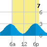 Gallant Channel tide chart for Wednesday, May 7, 2025