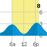 Gallant Channel tide chart for Thursday, May 8, 2025