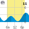 Gallant Channel tide chart for Wednesday, June 11, 2025