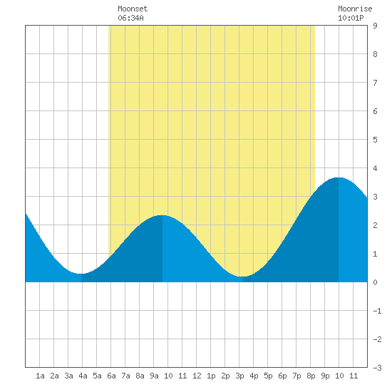 Gallant Channel tide chart for Thursday, June 12, 2025