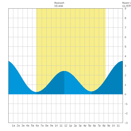 Gallant Channel tide chart for Sunday, June 15, 2025