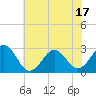Gallant Channel tide chart for Tuesday, June 17, 2025