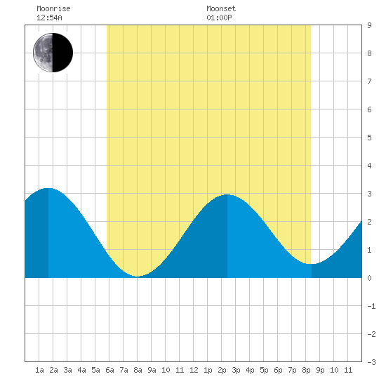 Gallant Channel tide chart for Wednesday, June 18, 2025