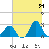 Gallant Channel tide chart for Saturday, June 21, 2025