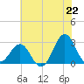 Gallant Channel tide chart for Sunday, June 22, 2025