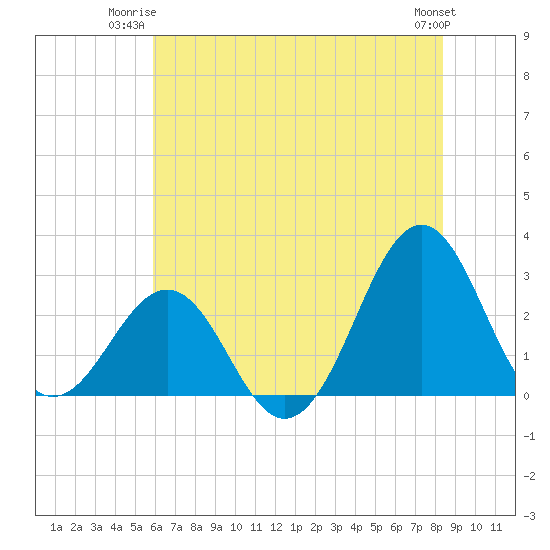 Gallant Channel tide chart for Monday, June 23, 2025