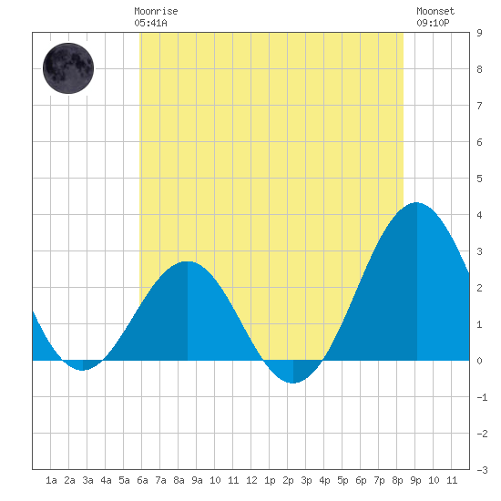 Gallant Channel tide chart for Wednesday, June 25, 2025