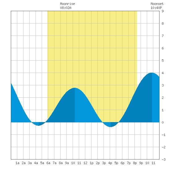 Gallant Channel tide chart for Friday, June 27, 2025