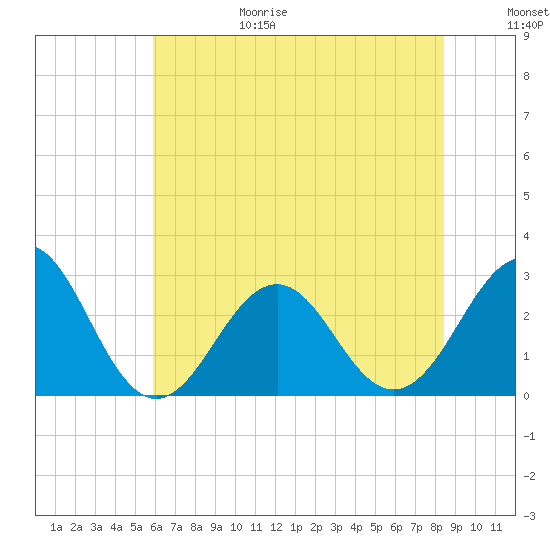 Gallant Channel tide chart for Sunday, June 29, 2025