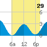 Gallant Channel tide chart for Sunday, June 29, 2025