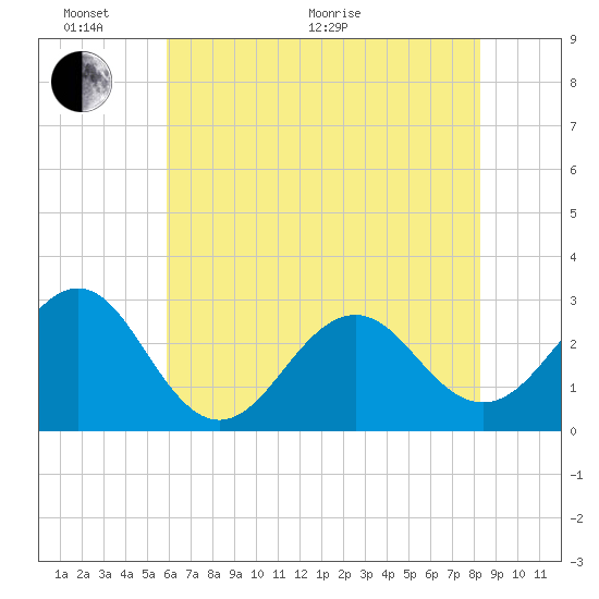 Gallant Channel tide chart for Monday, June 2, 2025