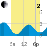 Gallant Channel tide chart for Monday, June 2, 2025