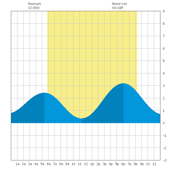 Gallant Channel tide chart for Friday, June 6, 2025