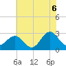 Gallant Channel tide chart for Friday, June 6, 2025