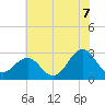 Gallant Channel tide chart for Saturday, June 7, 2025