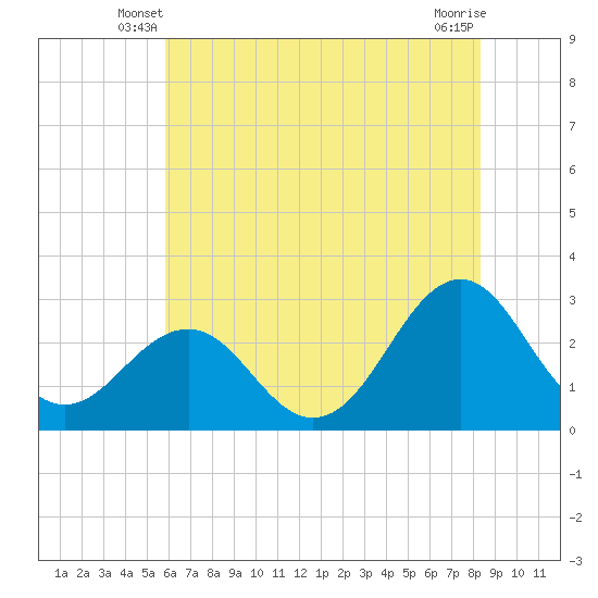 Gallant Channel tide chart for Sunday, June 8, 2025