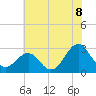 Gallant Channel tide chart for Sunday, June 8, 2025