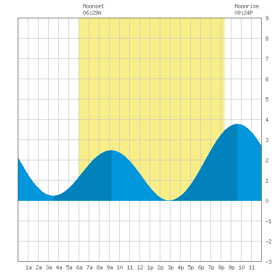 Gallant Channel tide chart for Friday, July 11, 2025