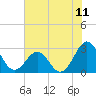 Gallant Channel tide chart for Friday, July 11, 2025