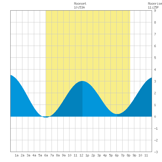 Gallant Channel tide chart for Tuesday, July 15, 2025