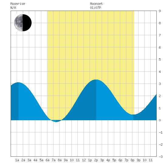 Gallant Channel tide chart for Thursday, July 17, 2025