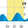 Gallant Channel tide chart for Friday, July 18, 2025