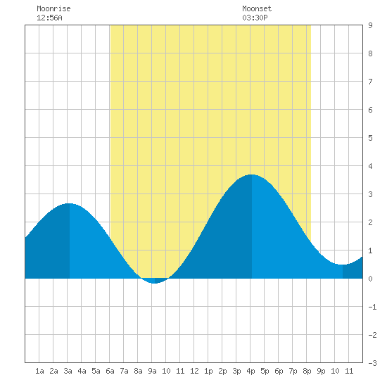 Gallant Channel tide chart for Saturday, July 19, 2025